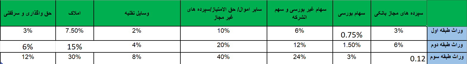 نرخ مالیات بر ارث